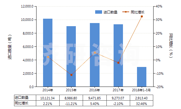 2014-2018年3月中國(guó)固體氫氧化鈉(HS28151100)進(jìn)口量及增速統(tǒng)計(jì) 2014-2018年3月中國(guó)固體氫氧化鈉(HS28151100)進(jìn)口量及增速統(tǒng)計(jì)